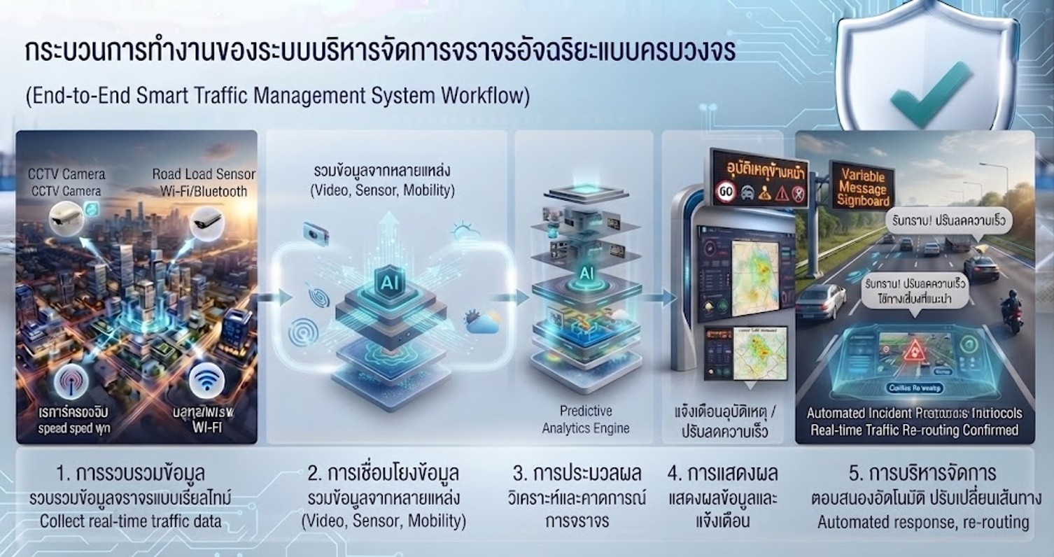 Smart Traffic Management SYstem Workflow