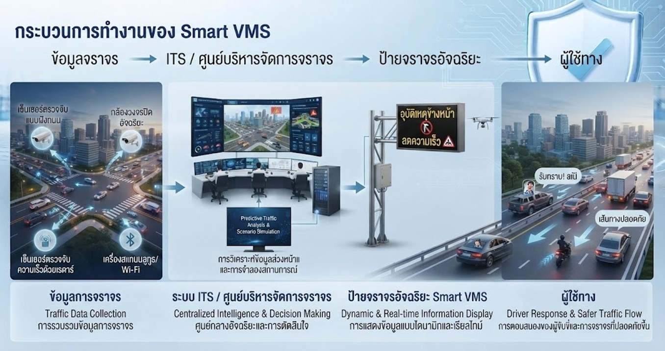Smart VMS (Variable Message Sign)